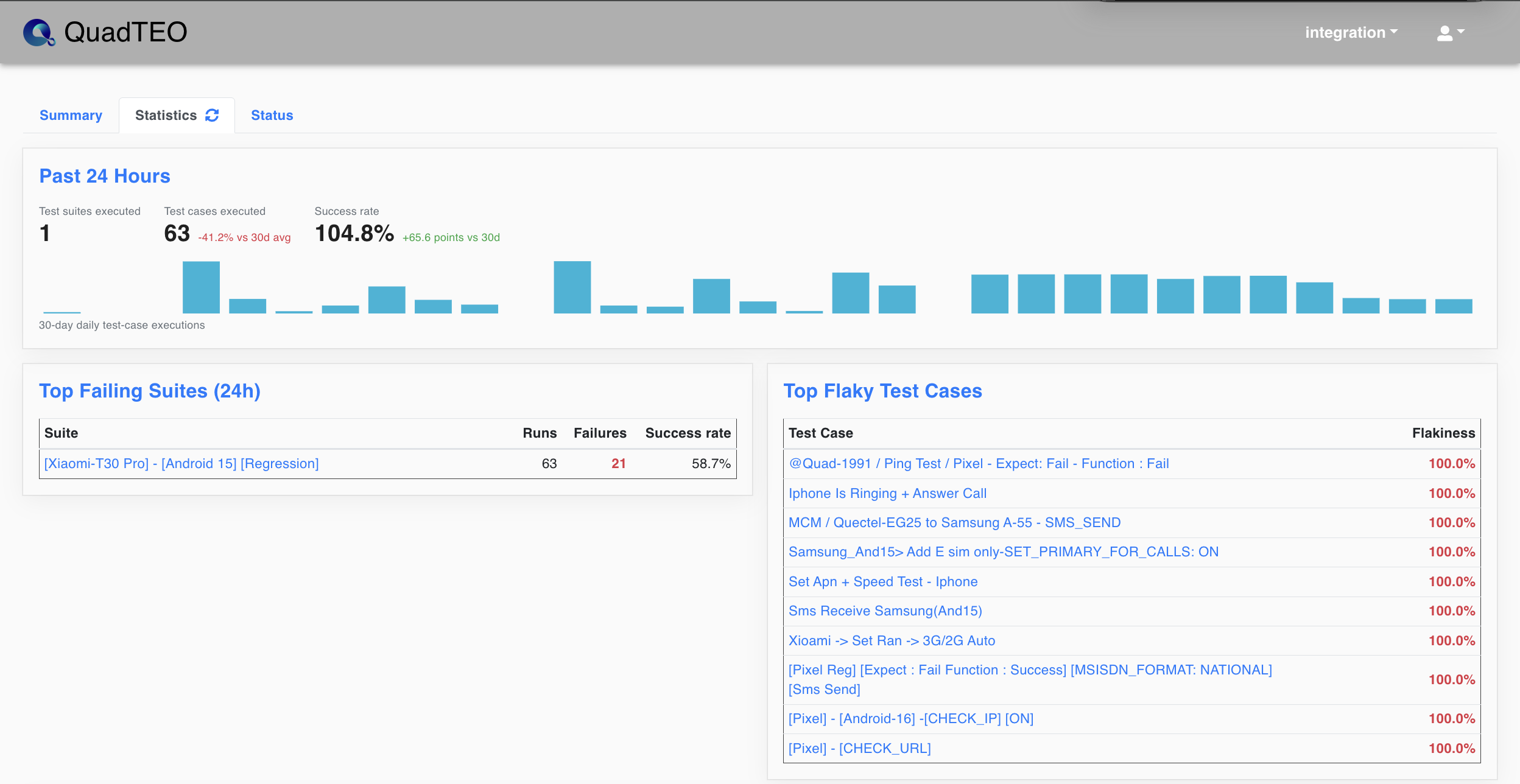 Past 24 Hours summary with Top Failing Suites and Top Flaky Test Cases
