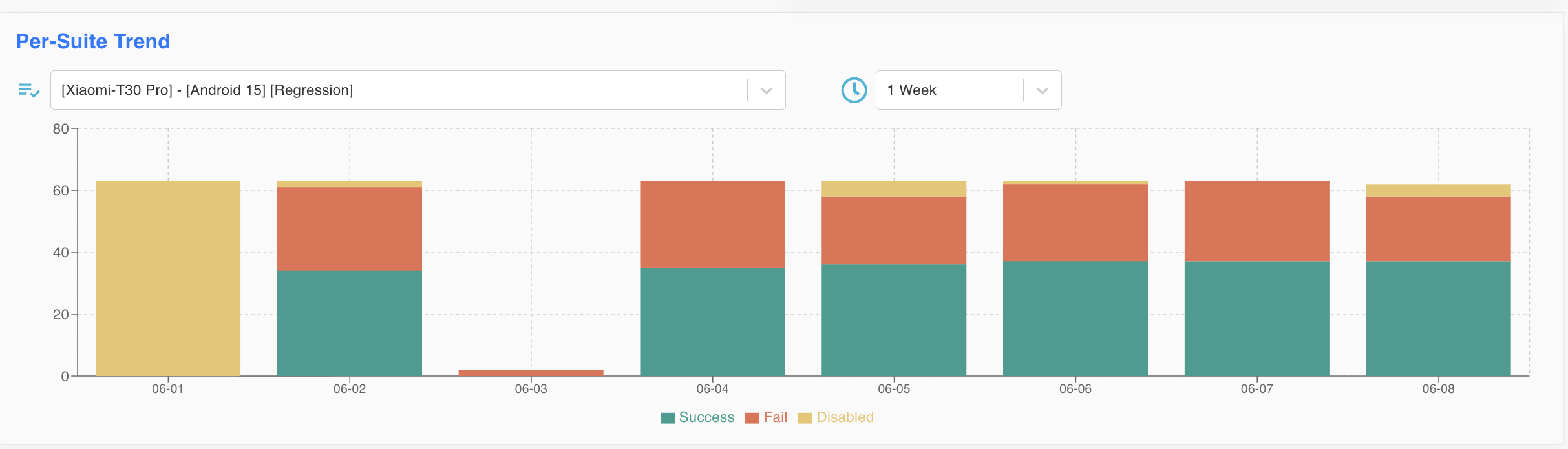 Per-Suite Trend chart with stacked Success, Fail and Disabled results per day