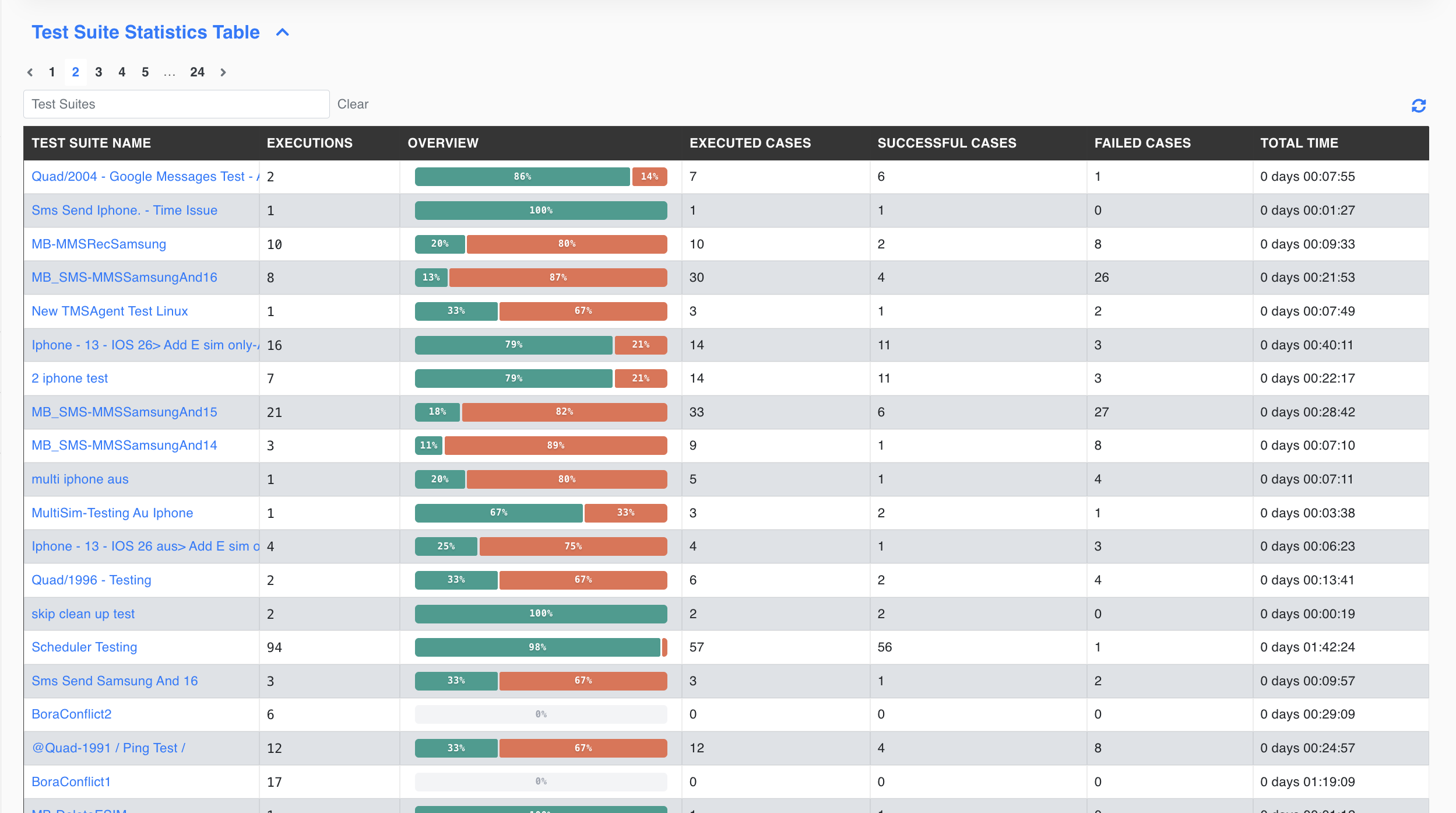 Test Suite Statistics Table with per-suite execution counts and success ratio